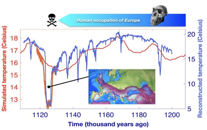 Extreme North Atlantic Cooling Event Ended The First Human Occupation In Europe