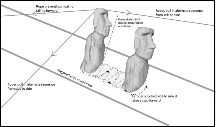Easter Island’s Moai Statues Did 'Walk,' Researchers Demonstrate Using Physics And 3D Modeling Easter Island’s Moai Statues Did 'Walk,' Researchers Demonstrate Using Physics And 3D Modeling